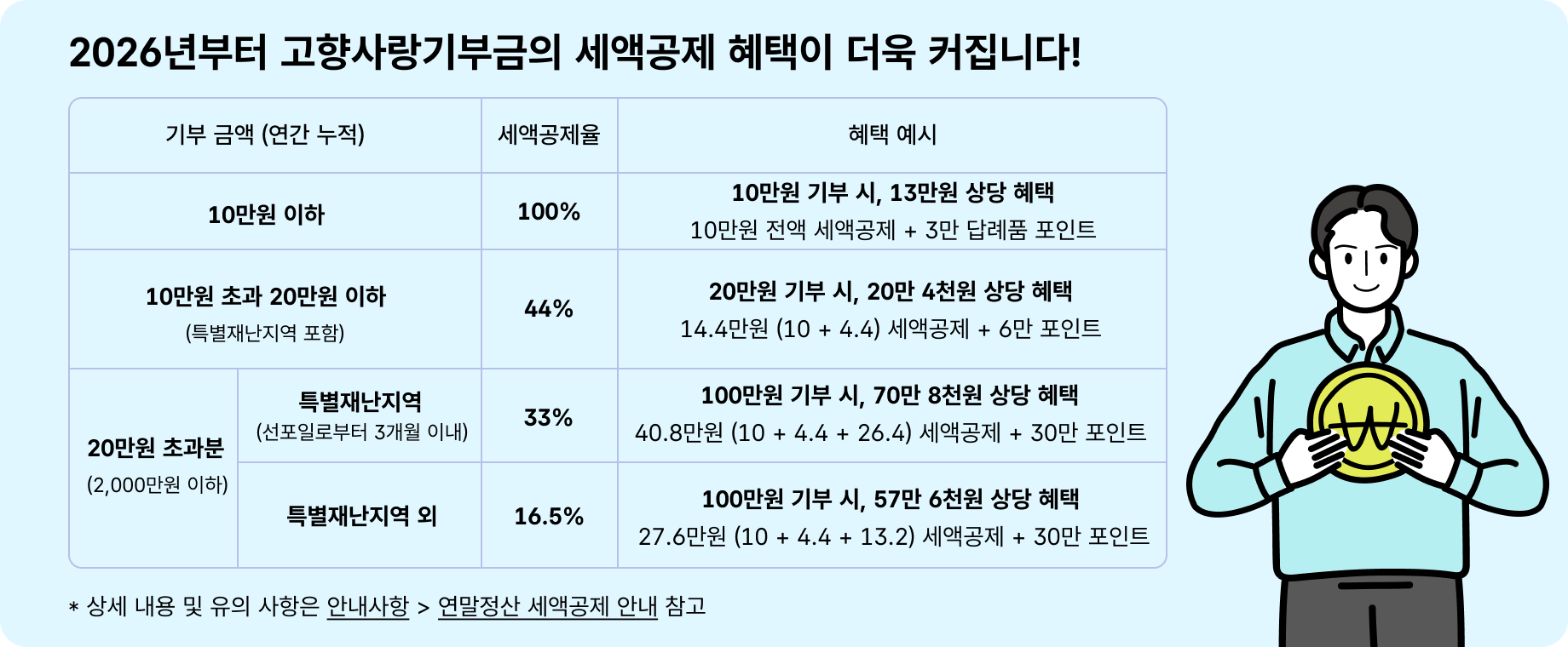 혜택이 더욱 커집니다.